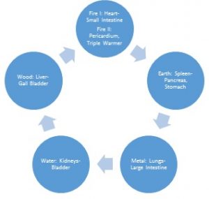 Five-Elements